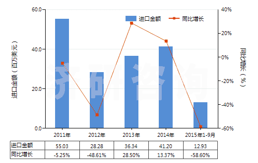 2011-2015年9月中國離心泵（轉(zhuǎn)速≥10000轉(zhuǎn)/分）(HS84137010)進口總額及增速統(tǒng)計